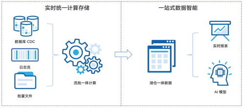 湖倉 數(shù)據(jù)智能的未來，國產(chǎn)唯一開源湖倉全解析